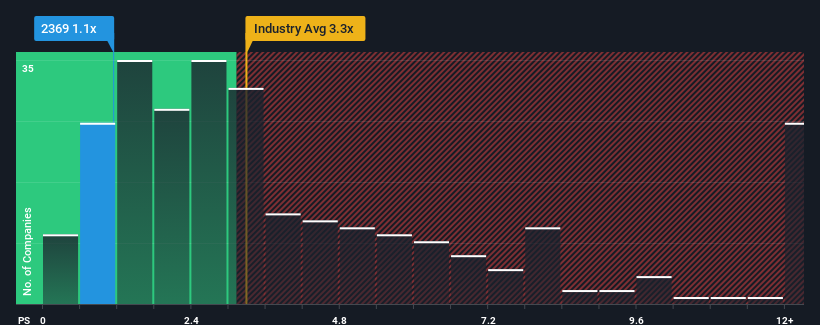 ps-multiple-vs-industry