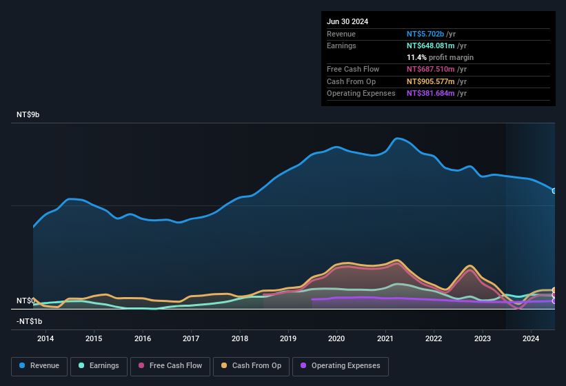 earnings-and-revenue-history