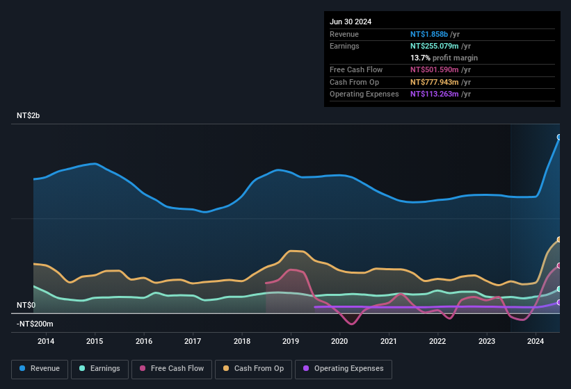 earnings-and-revenue-history