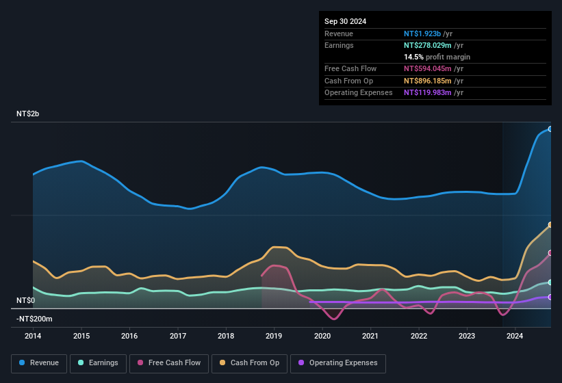 earnings-and-revenue-history