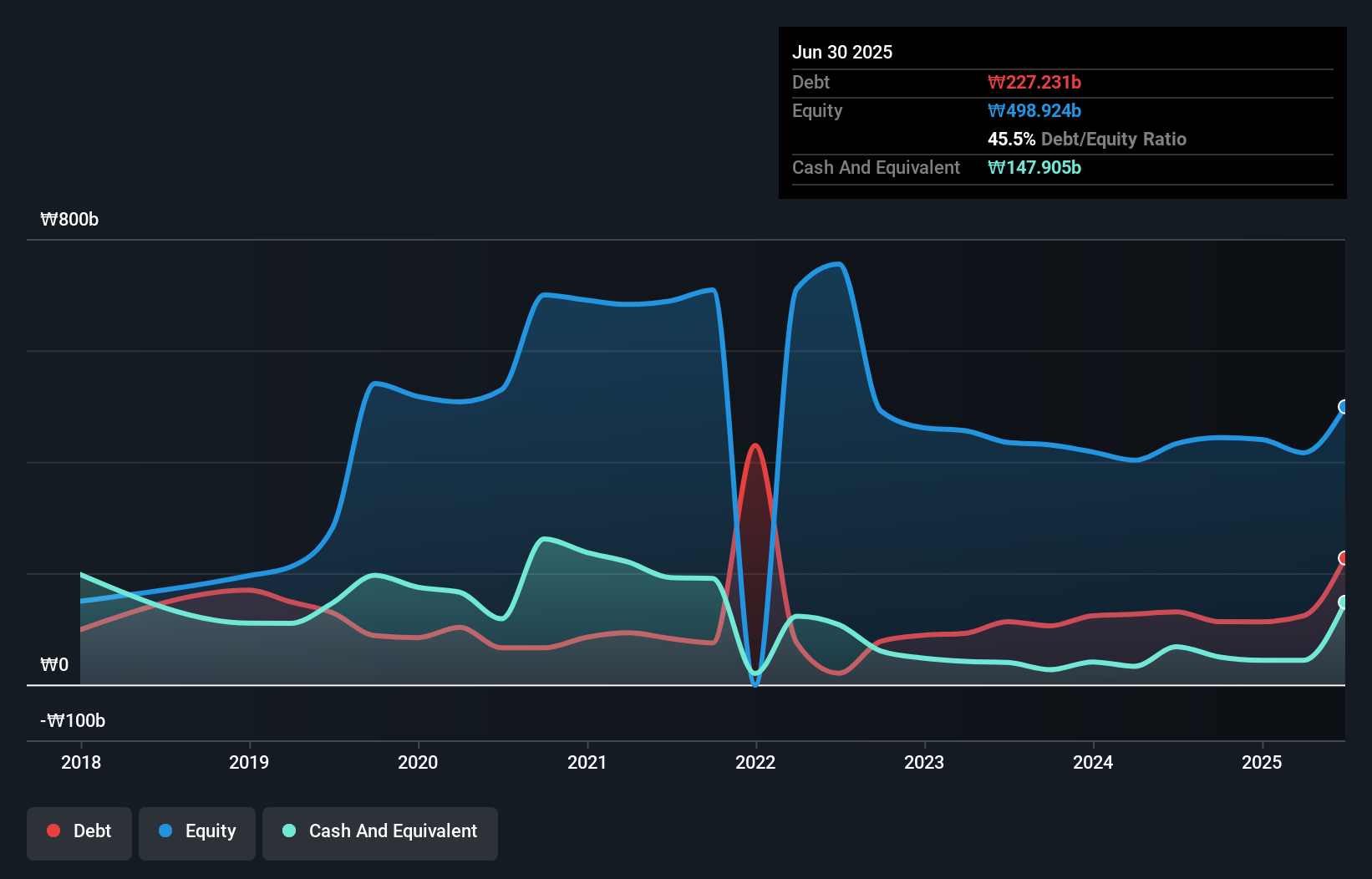 debt-equity-history-analysis
