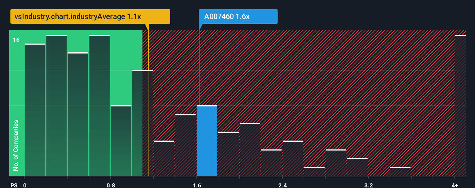 ps-multiple-vs-industry