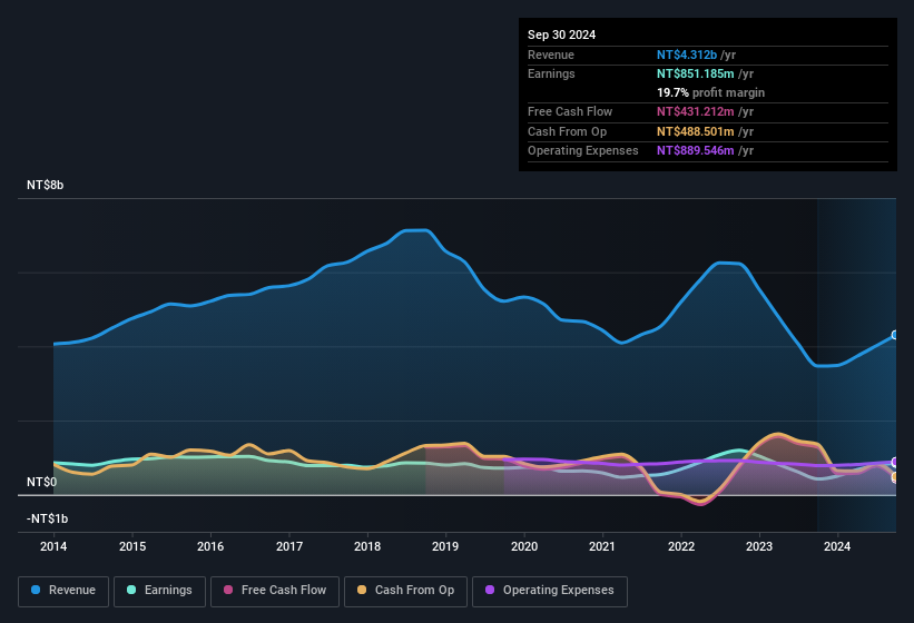 earnings-and-revenue-history