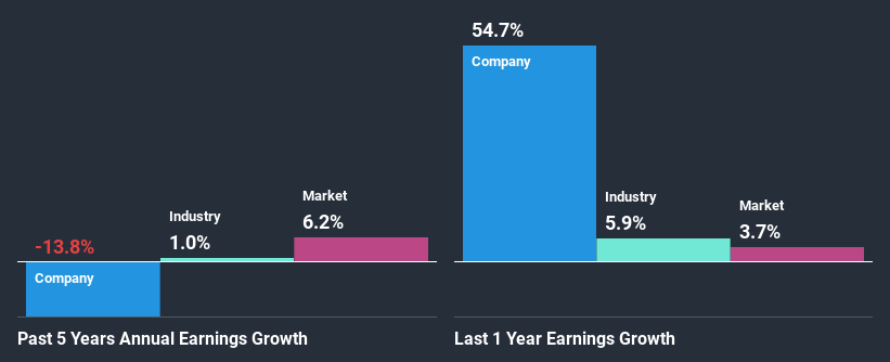 past-earnings-growth