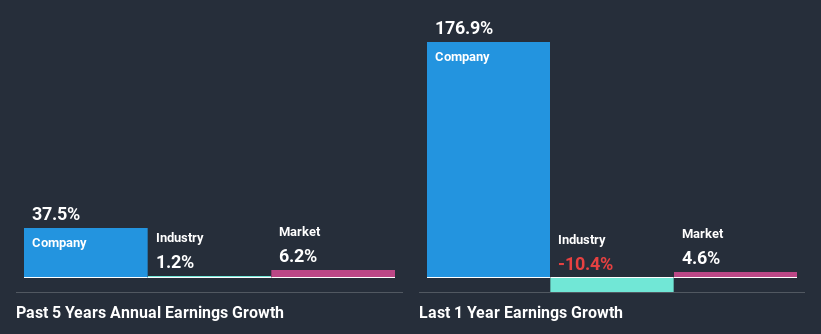 past-earnings-growth