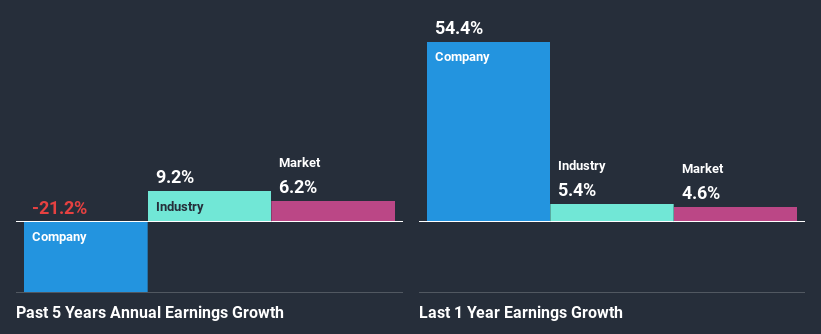 past-earnings-growth