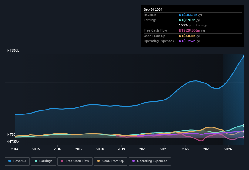 earnings-and-revenue-history