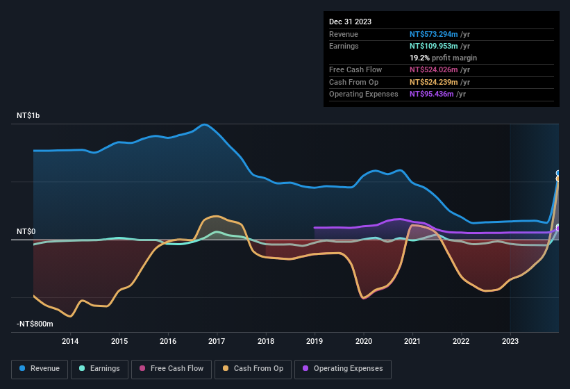 earnings-and-revenue-history