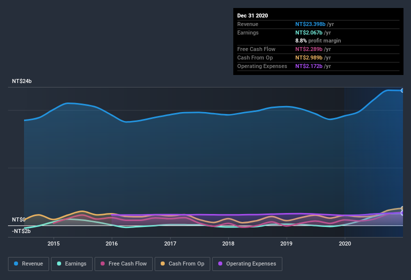 earnings-and-revenue-history