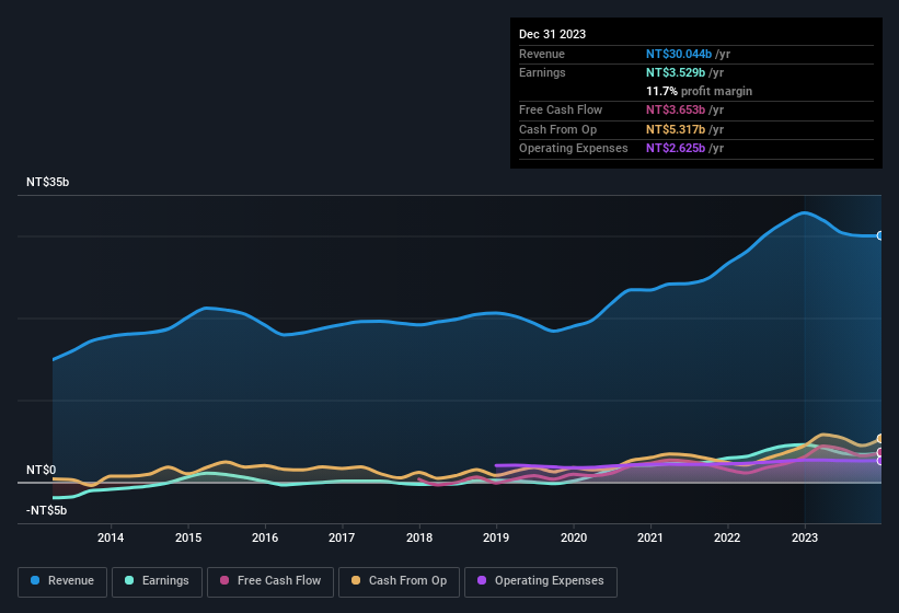 earnings-and-revenue-history