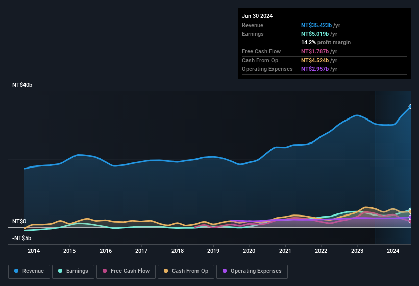 earnings-and-revenue-history