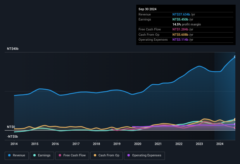 earnings-and-revenue-history