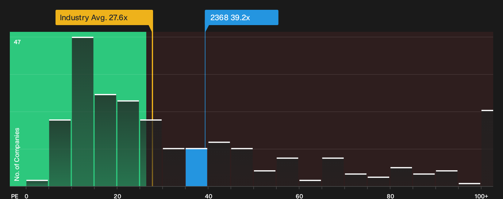 TWSE:2368 P/E Ratio as at Oct 2026
