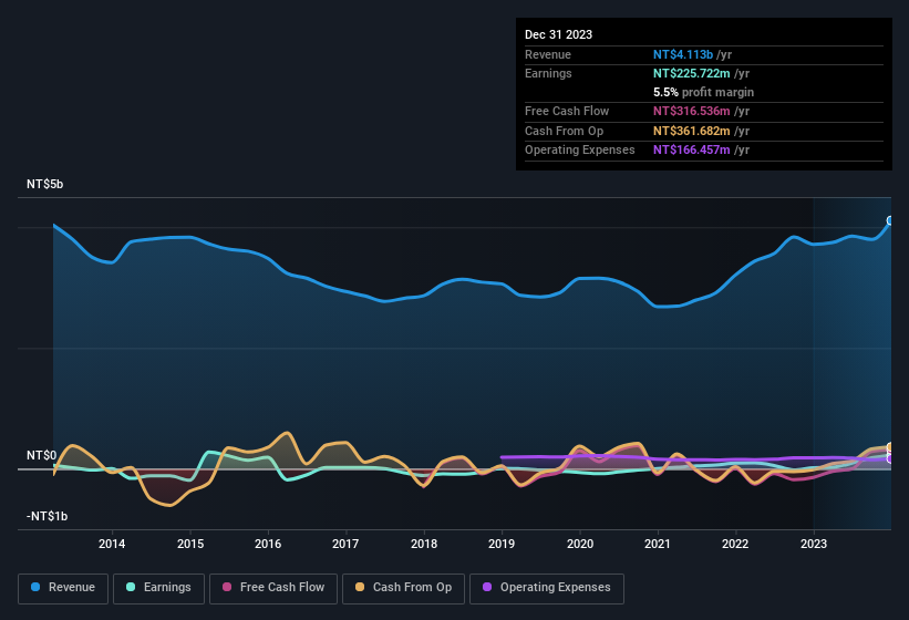 earnings-and-revenue-history