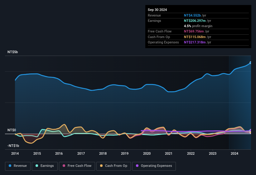 earnings-and-revenue-history