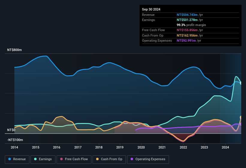 earnings-and-revenue-history