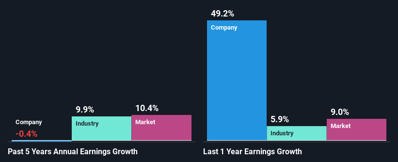 past-earnings-growth