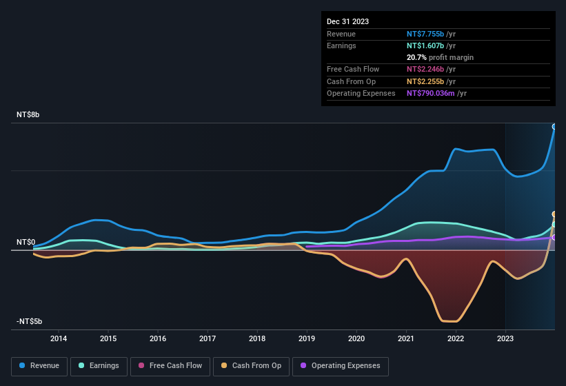 earnings-and-revenue-history