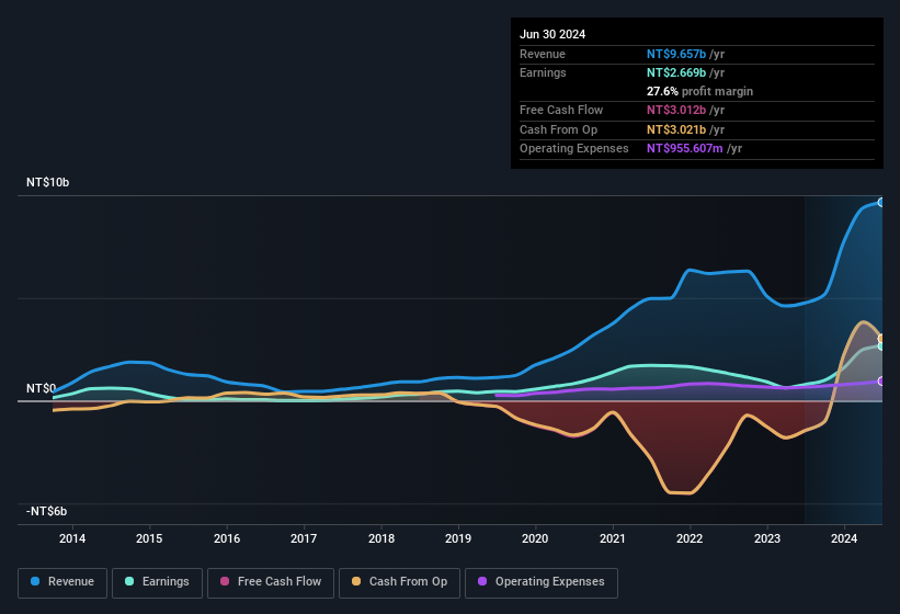 earnings-and-revenue-history
