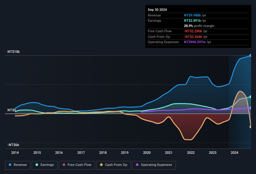 earnings-and-revenue-history