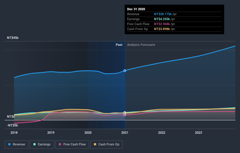 earnings-and-revenue-growth