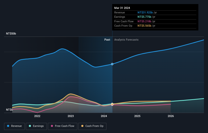 earnings-and-revenue-growth