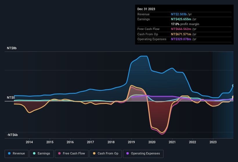 earnings-and-revenue-history