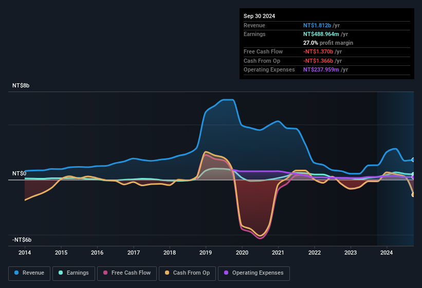 earnings-and-revenue-history