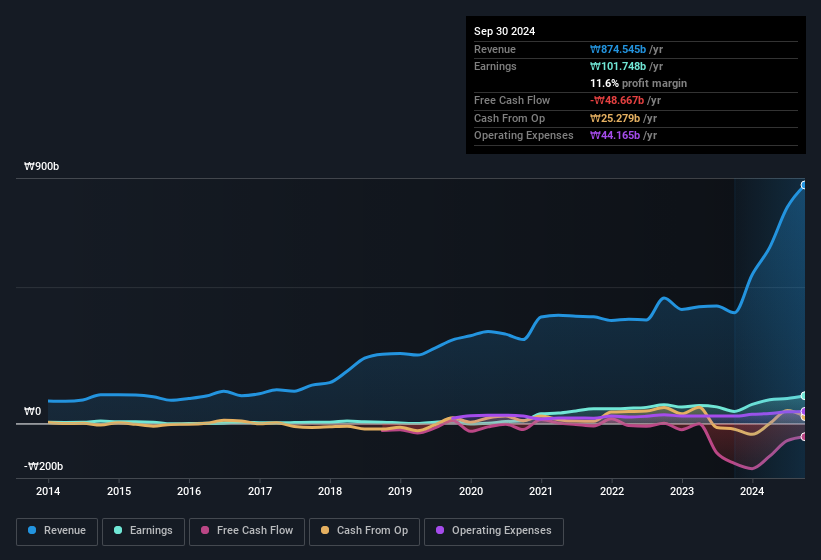 earnings-and-revenue-history