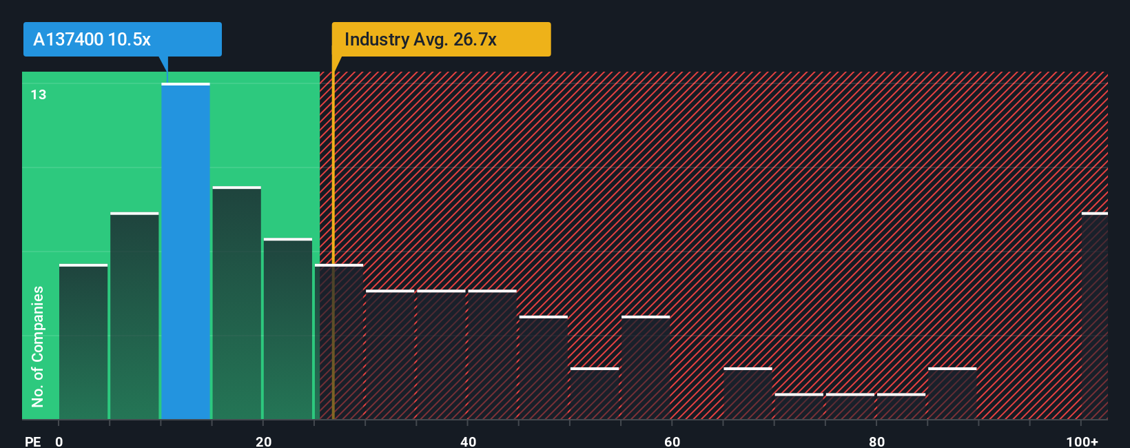 pe-multiple-vs-industry