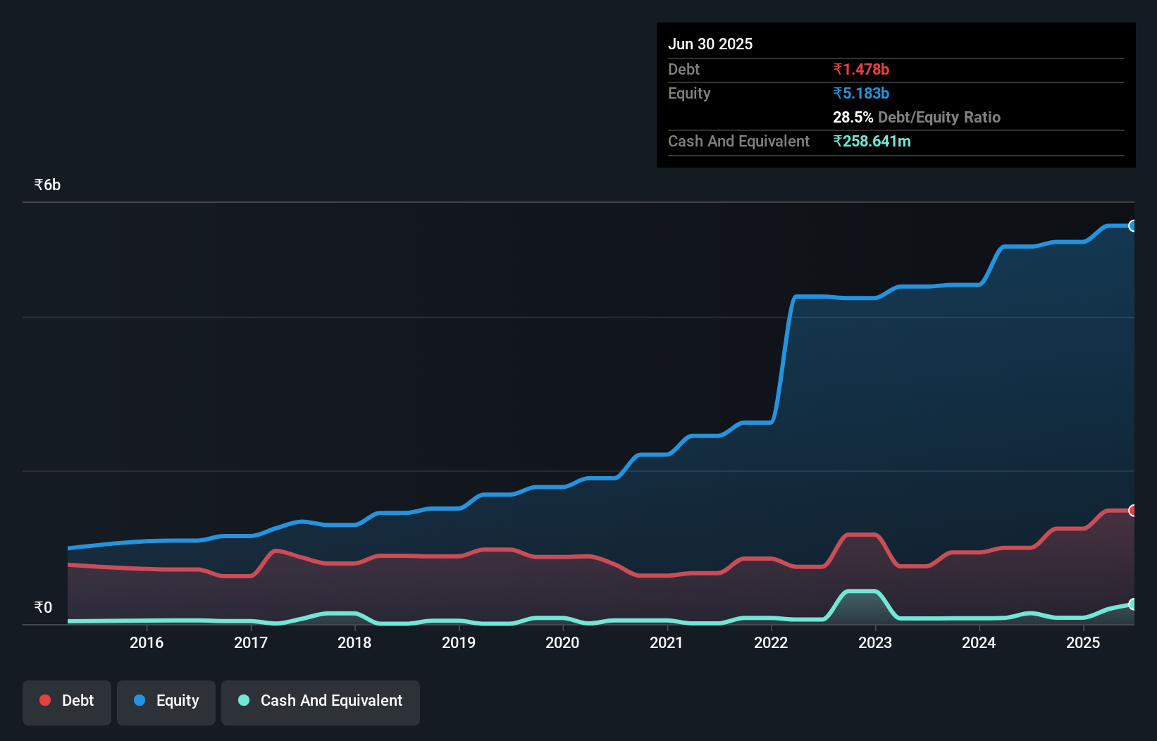 debt-equity-history-analysis