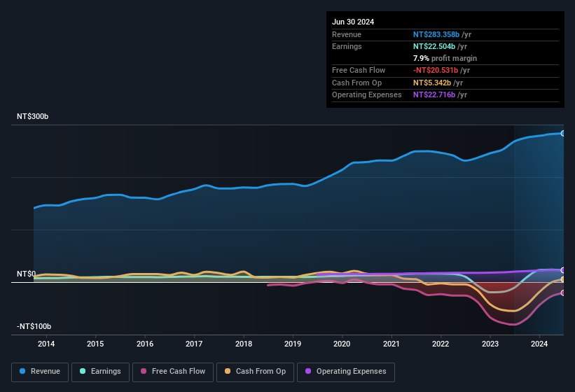 earnings-and-revenue-history