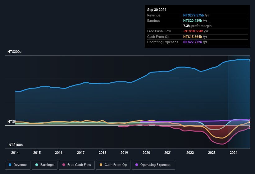 earnings-and-revenue-history