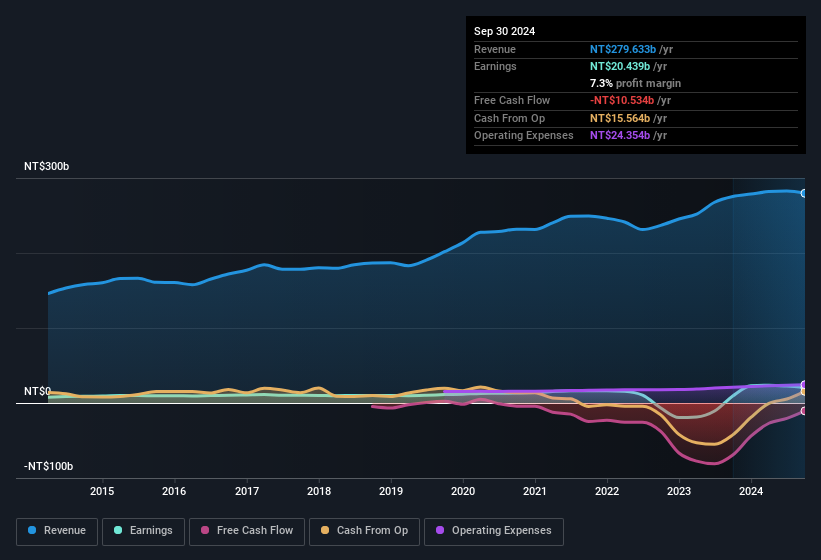 earnings-and-revenue-history