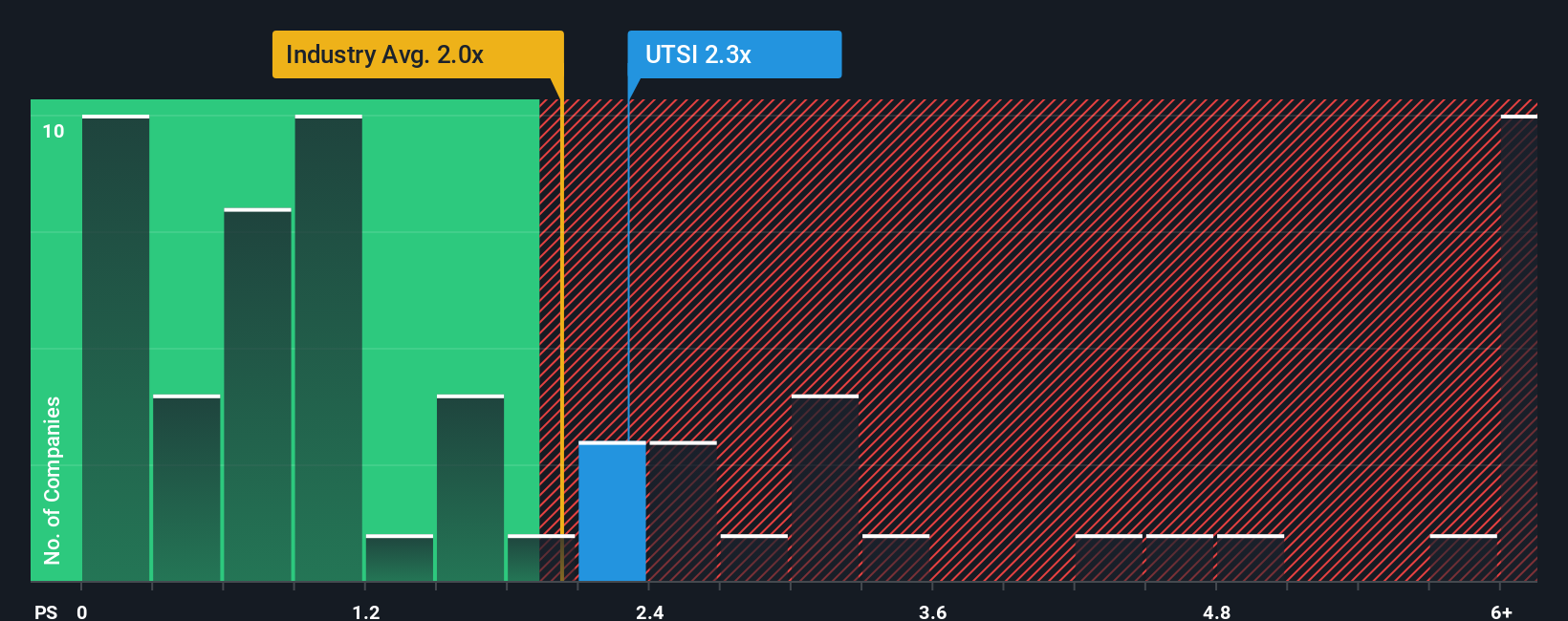 ps-multiple-vs-industry