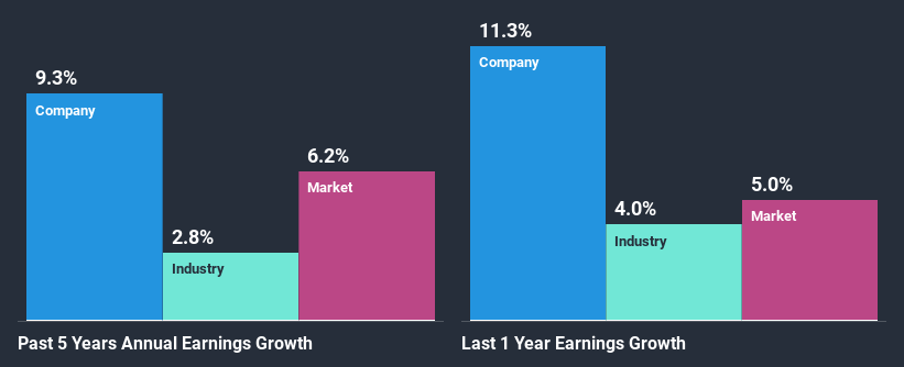 past-earnings-growth