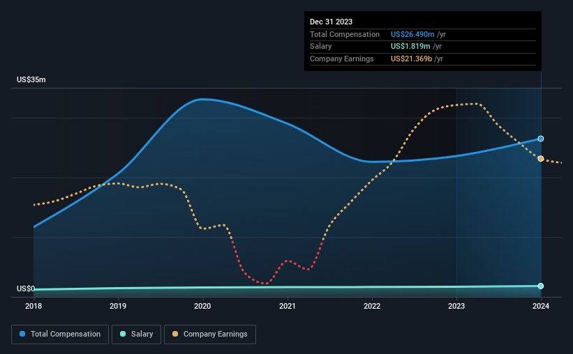 تعويض الرئيس التنفيذي