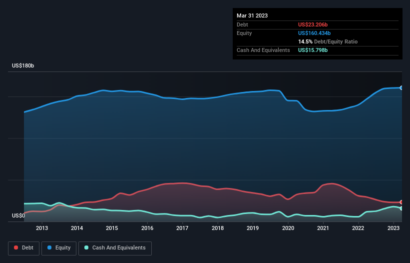 debt-equity-history-analysis