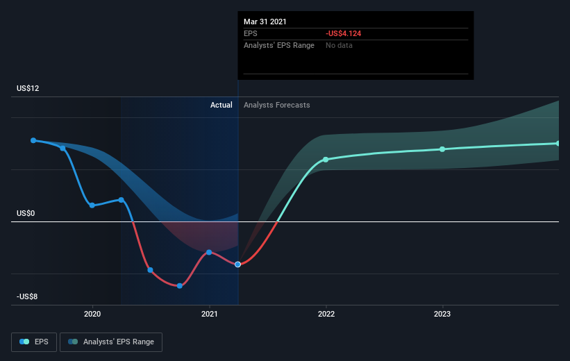 A Look At Chevron's (NYSECVX) Share Price Returns Nasdaq