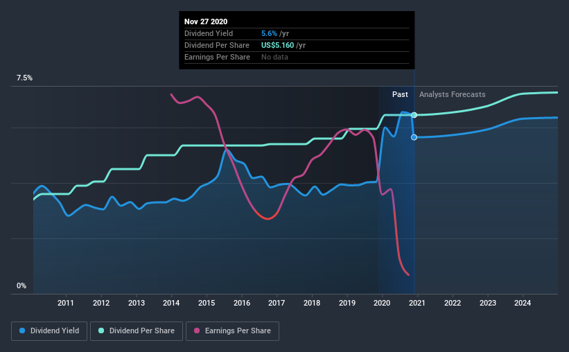 Are Dividend Investors Getting More Than They Bargained For With