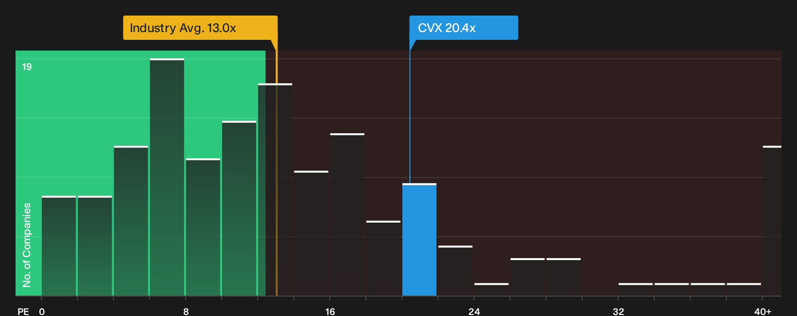 NYSE:CVX P/E Ratio as at Sep 2026