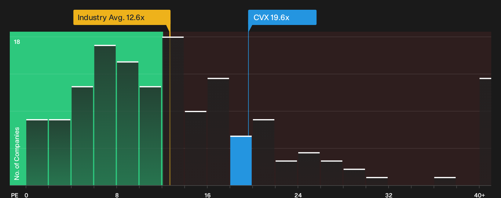 NYSE:CVX P/E Ratio as at Sep 2026