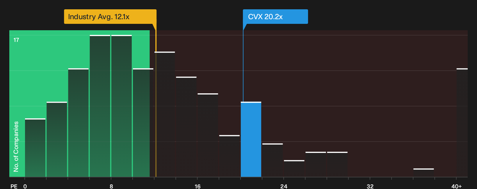 NYSE:CVX P/E Ratio as at Oct 2026