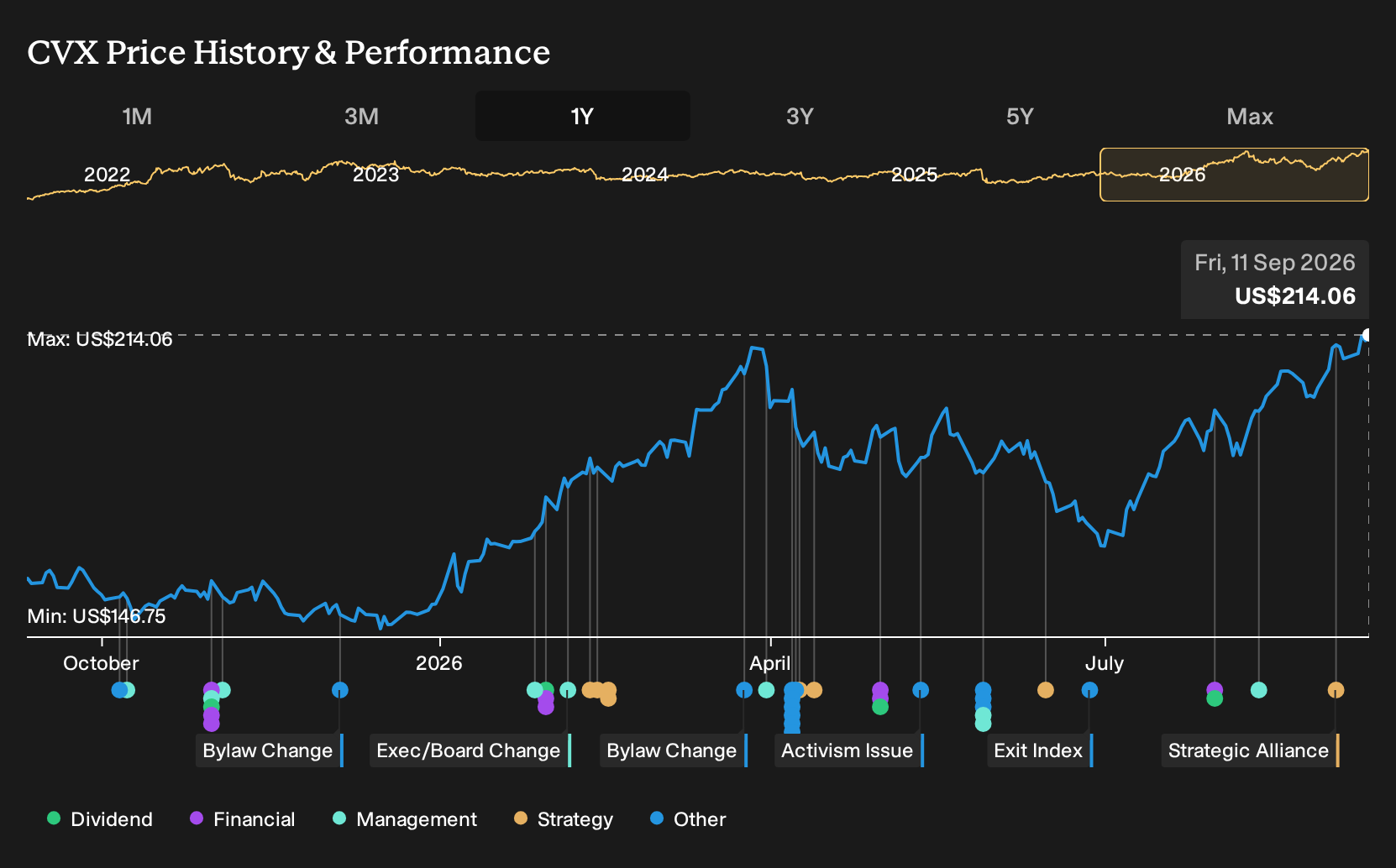 NYSE:CVX 1-Year Stock Price Chart