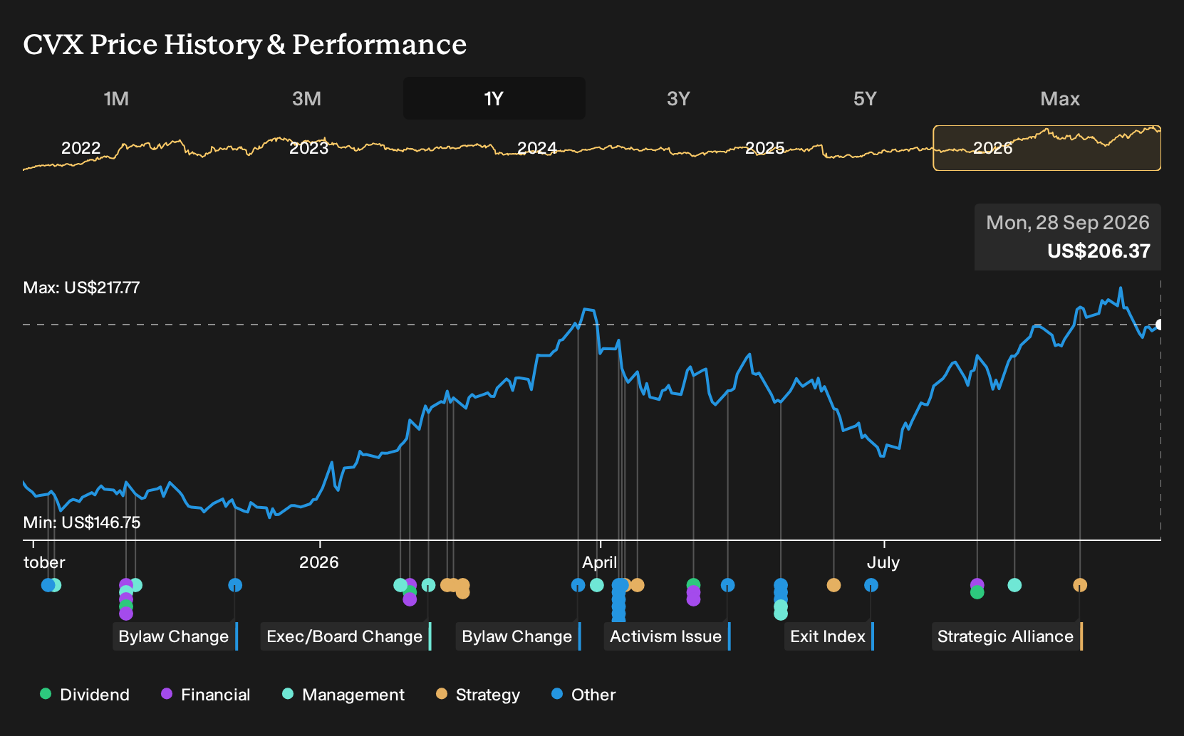 NYSE:CVX 1-Year Stock Price Chart