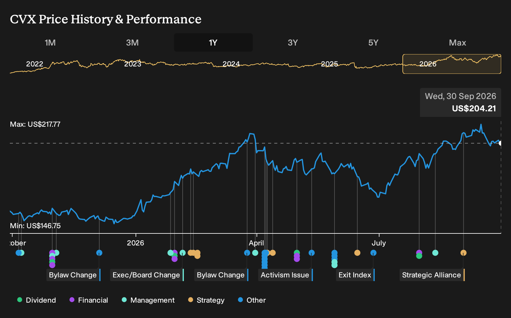 NYSE:CVX 1-Year Stock Price Chart