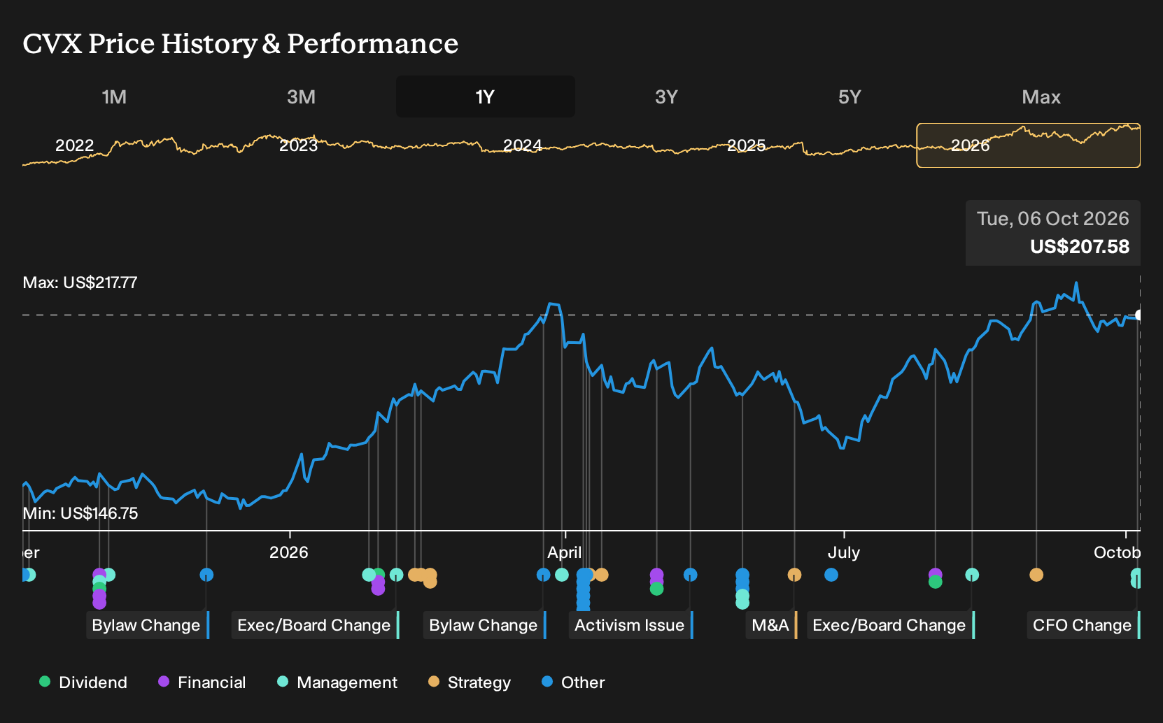 NYSE:CVX 1-Year Stock Price Chart