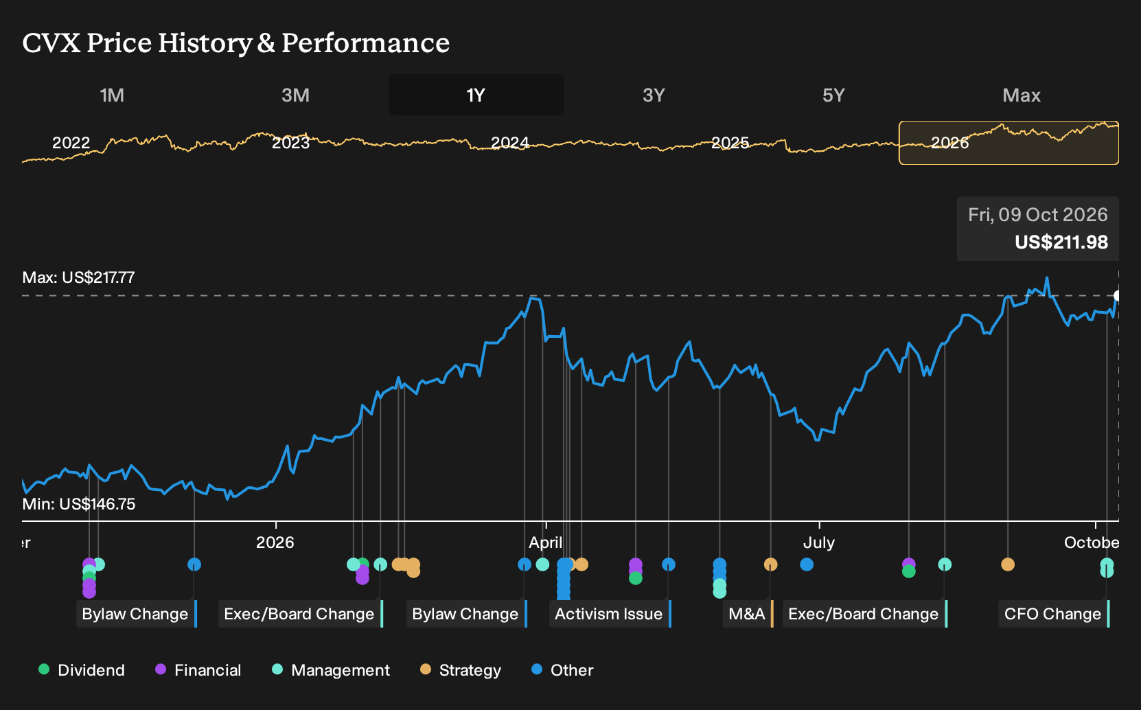 NYSE:CVX 1-Year Stock Price Chart