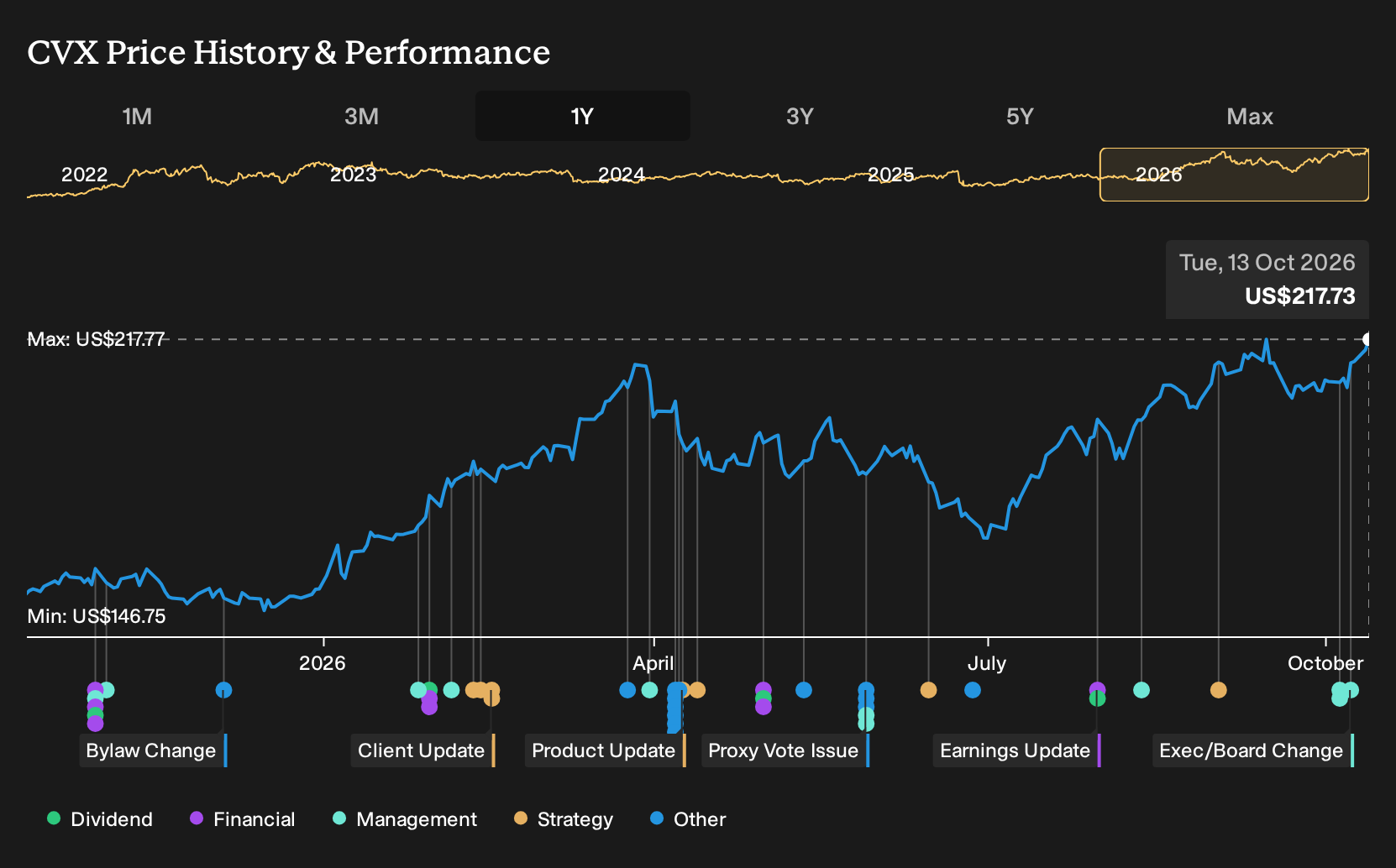 NYSE:CVX 1-Year Stock Price Chart