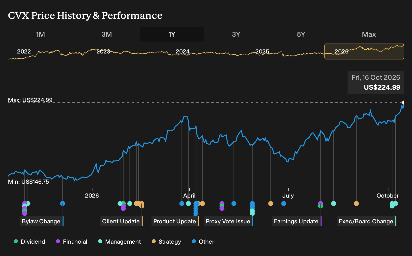 NYSE:CVX 1-Year Stock Price Chart